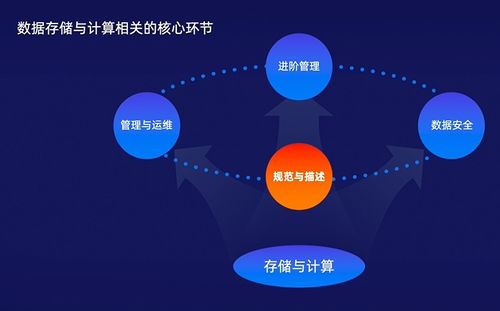 數(shù)據(jù)科學(xué)入門(mén)系列課程（二） 數(shù)據(jù)存儲(chǔ)與計(jì)算——流程、選型與架構(gòu)演進(jìn)