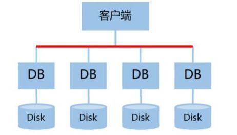 數(shù)據(jù)庫(kù)集群方案 構(gòu)建高可用、高性能的數(shù)據(jù)處理與存儲(chǔ)服務(wù)